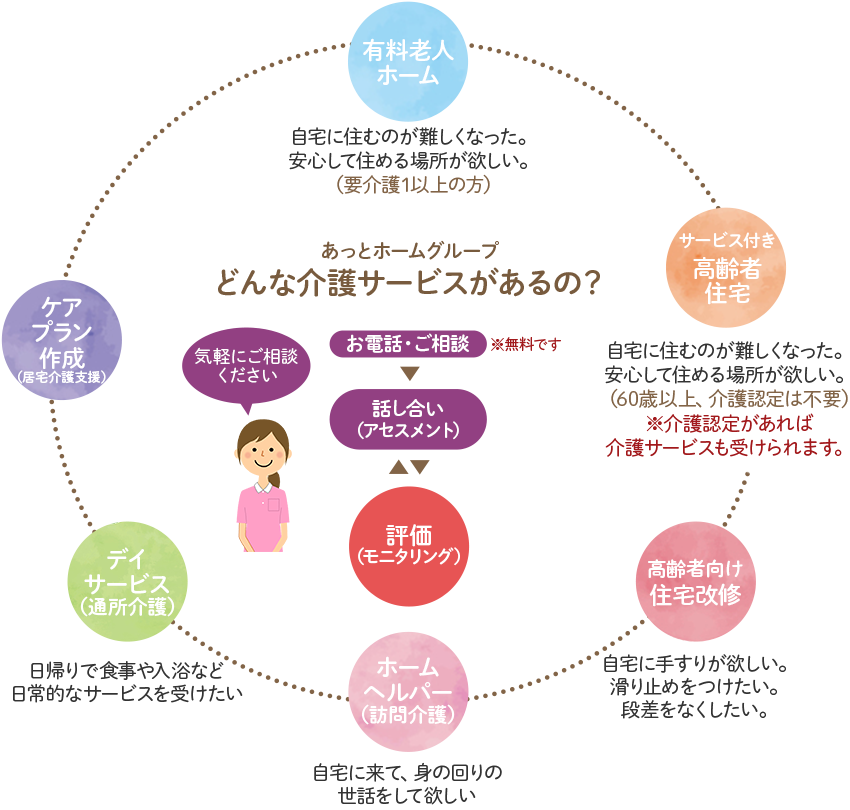 あっとホームグループどんな介護サービスがあるの？　ケアプラン作成（居宅介護支援）　デイサービス（通所介護）　日帰りで食事や入浴など日常的なサービスを受けたい　ホームヘルパー（訪問介護）　自宅に来て、身の回りの世話をして欲しい　高齢者向け住宅改修　自宅に手すりが欲しい。滑り止めをつけたい。段差をなくしたい。　サービス付き高齢者住宅　自宅に住むのが難しくなった。安心して住める場所が欲しい。（60歳以上、介護認定は不要）※介護認定があれば介護サービスも受けられます。　有料老人ホーク　自宅に住むのが難しくなった。安心して住める場所が欲しい。（要介護1以上の方）　お電話・ご相談　※無料です　話し合い（アセスメント）　評価（モニタリング）　気軽にご相談ください