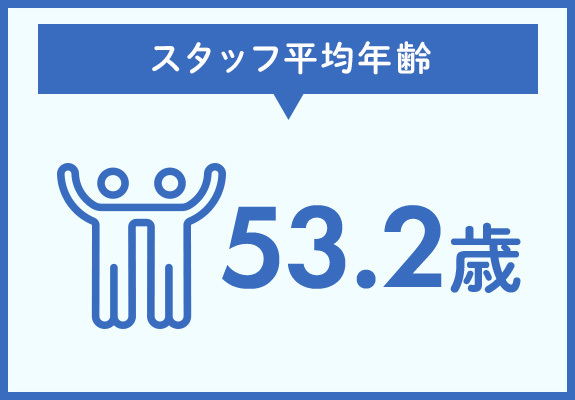 スタッフ平均年齢　53.2歳