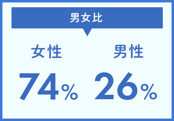 男女比　女性74％　男性26％